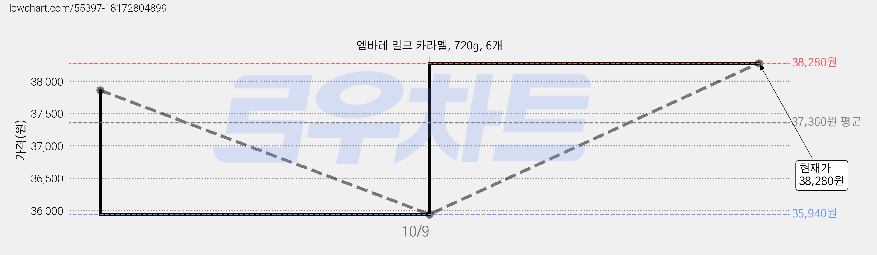 엠바레 밀크 카라멜, 720g, 6개 가격 변동 차트, 현재가 38,280원, 관측 최저가 35,940원
