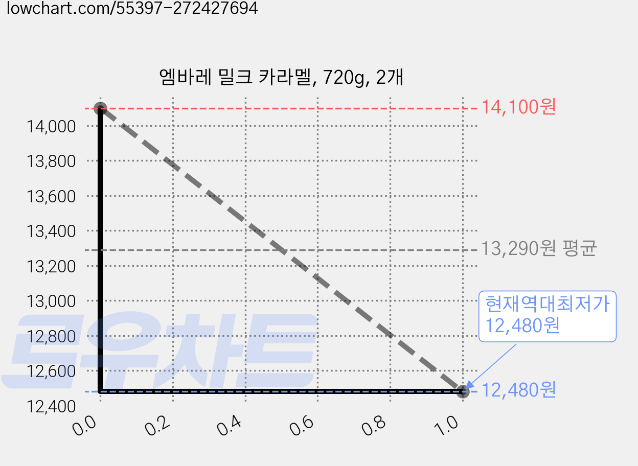 엠바레 밀크 카라멜, 720g, 2개 가격 변동 차트, 현재가 12,480원, 역대최저가