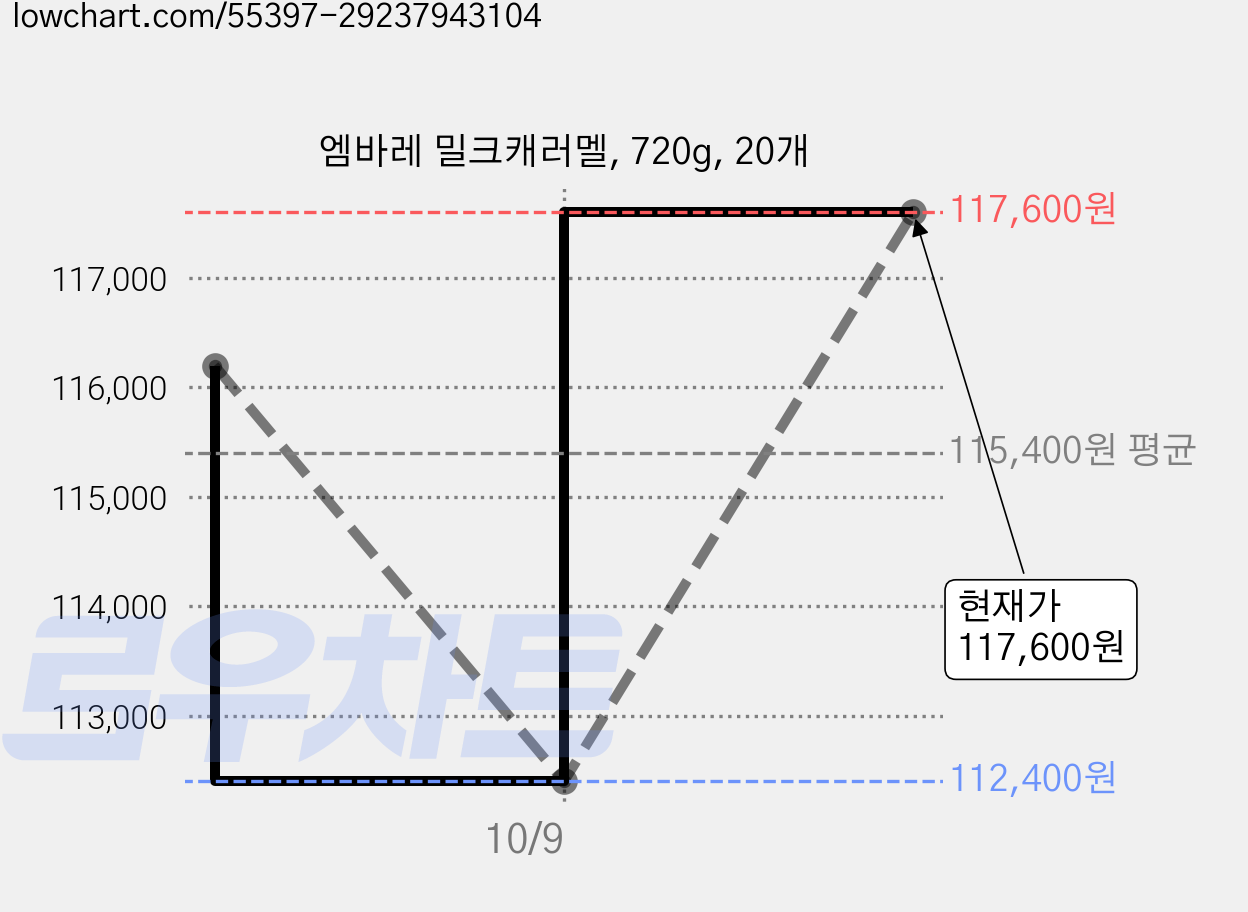 엠바레 밀크캐러멜, 720g, 20개 가격 변동 차트, 현재가 117,600원, 관측 최저가 112,400원