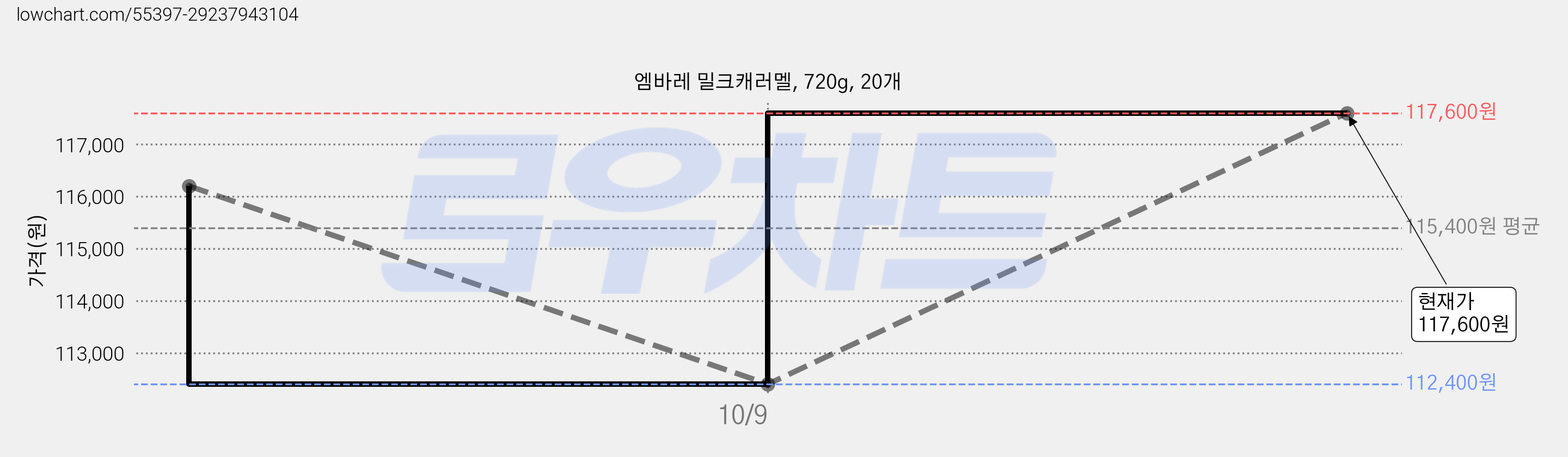 엠바레 밀크캐러멜, 720g, 20개 가격 변동 차트, 현재가 117,600원, 관측 최저가 112,400원