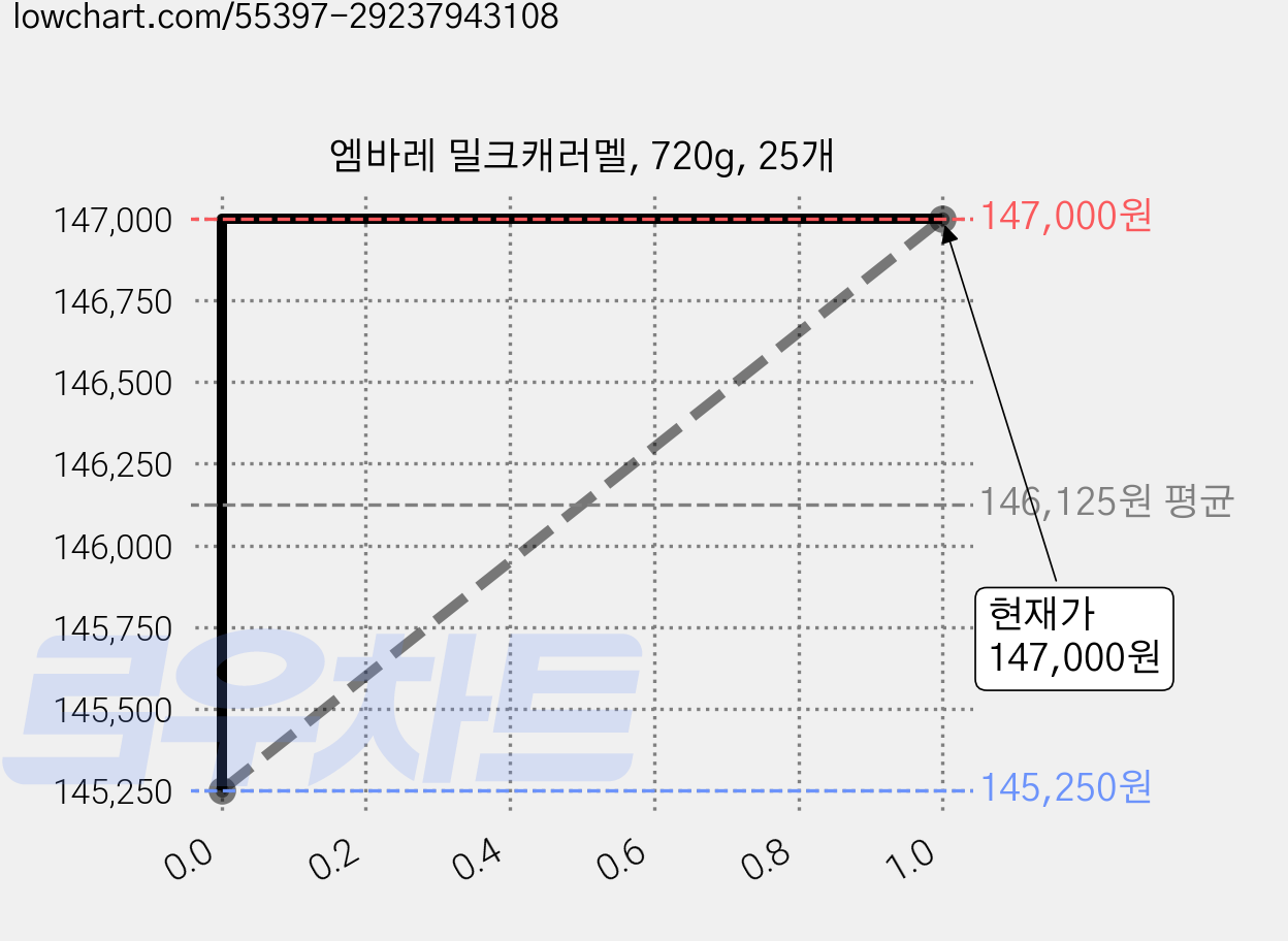 엠바레 밀크캐러멜, 720g, 25개 가격 변동 차트, 현재가 147,000원, 관측 최저가 140,500원