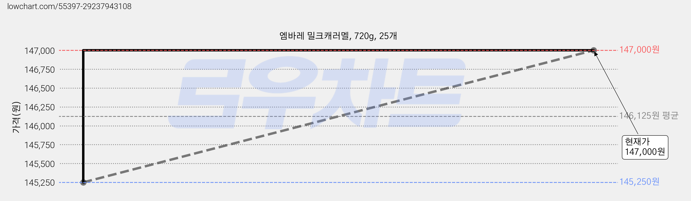 엠바레 밀크캐러멜, 720g, 25개 가격 변동 차트, 현재가 147,000원, 관측 최저가 140,500원