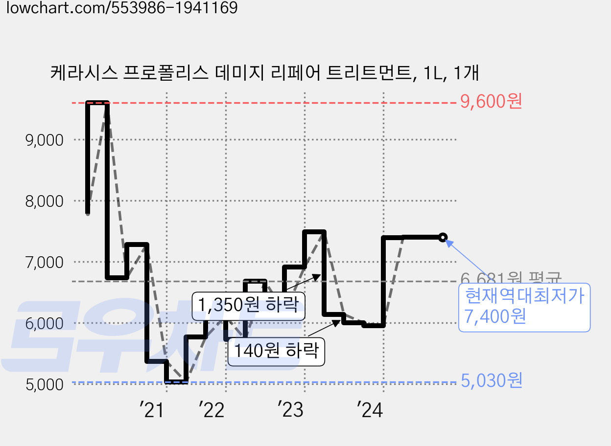 케라시스 프로폴리스 데미지 리페어 트리트먼트, 1L, 1개 가격 변동 차트, 현재가 7,400원, 역대최저가