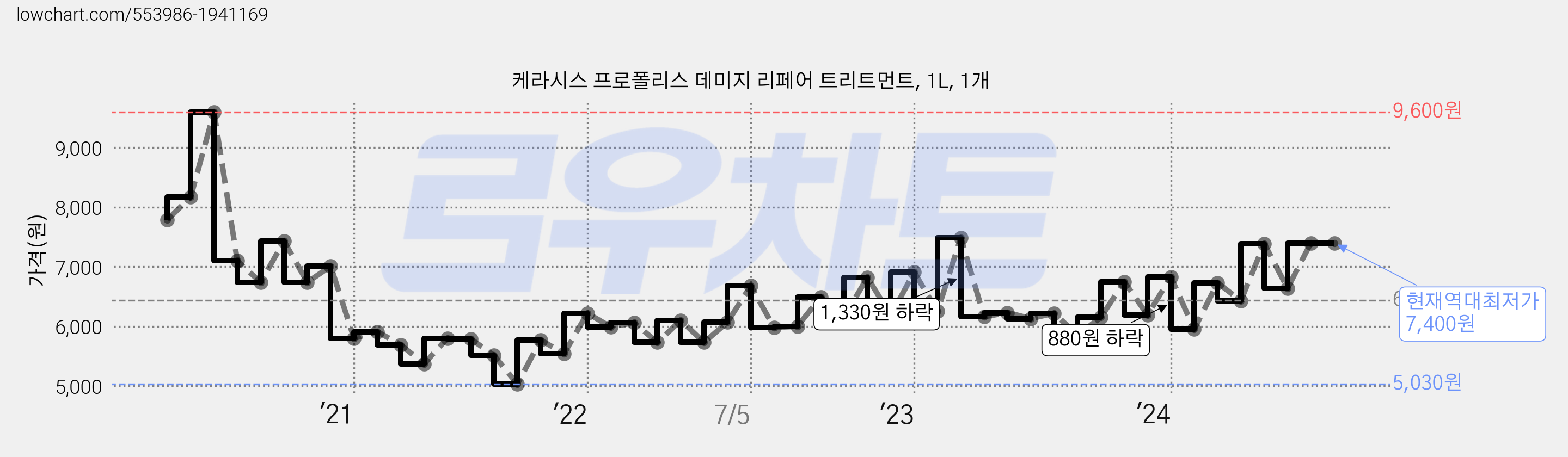 케라시스 프로폴리스 데미지 리페어 트리트먼트, 1L, 1개 가격 변동 차트, 현재가 7,400원, 역대최저가