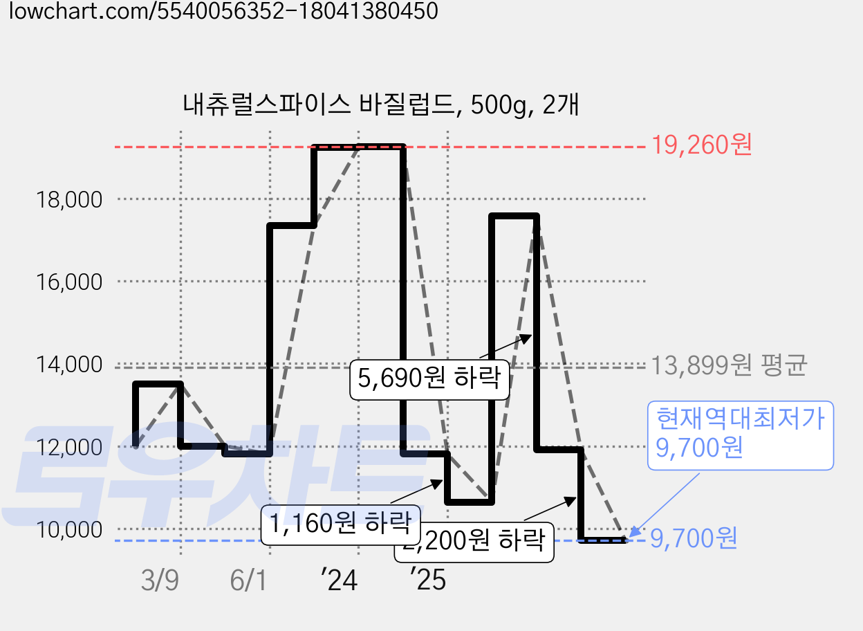 내츄럴스파이스 바질럽드, 500g, 2개 가격 변동 차트, 현재가 9,700원, 역대최저가
