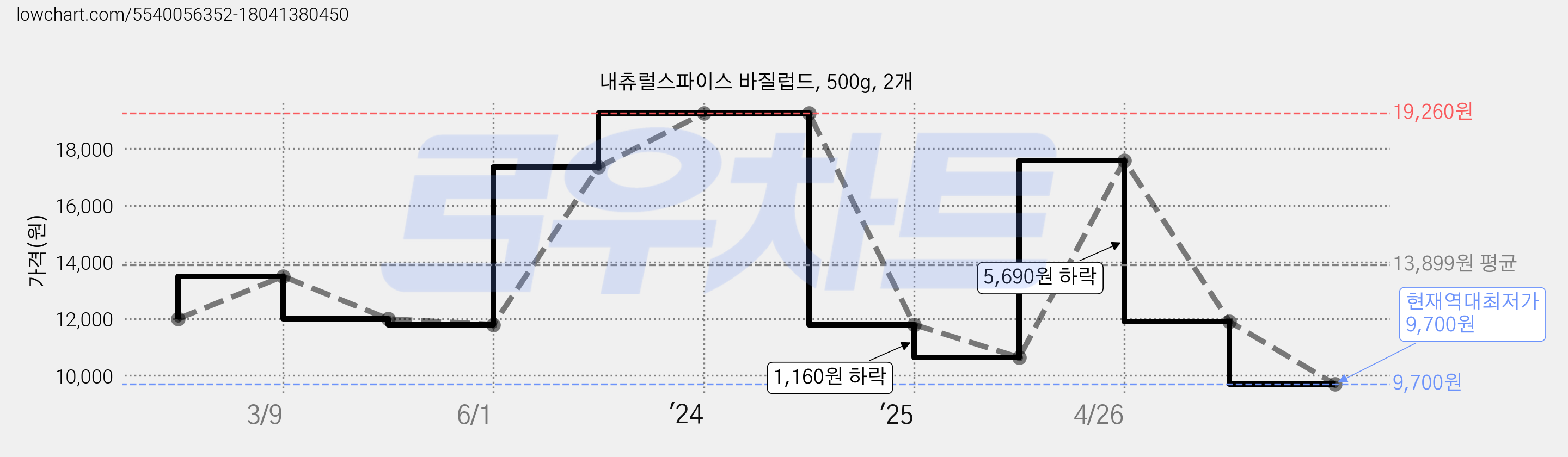 내츄럴스파이스 바질럽드, 500g, 2개 가격 변동 차트, 현재가 9,700원, 역대최저가