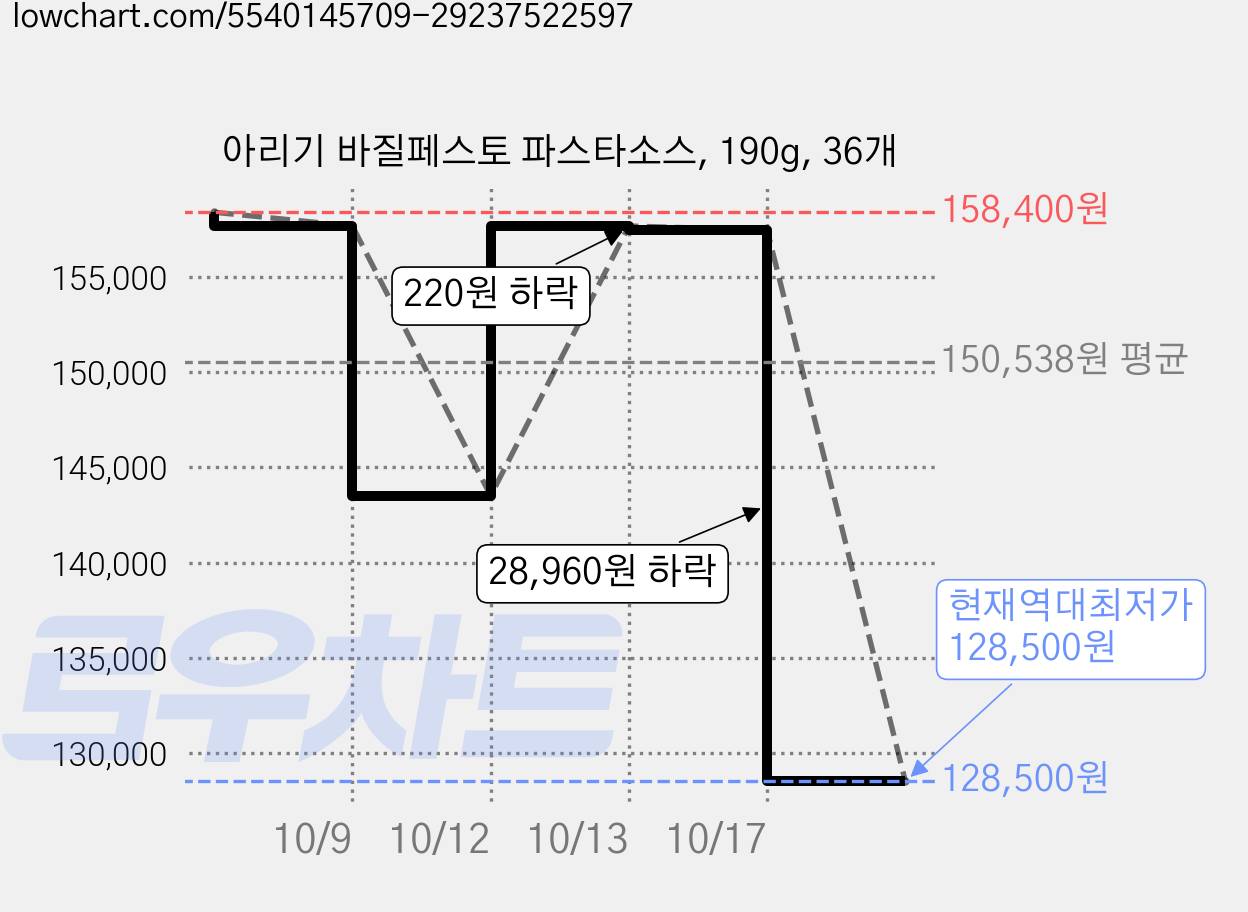 아리기 바질페스토 파스타소스, 190g, 36개 가격 변동 차트, 현재가 128,500원, 역대최저가