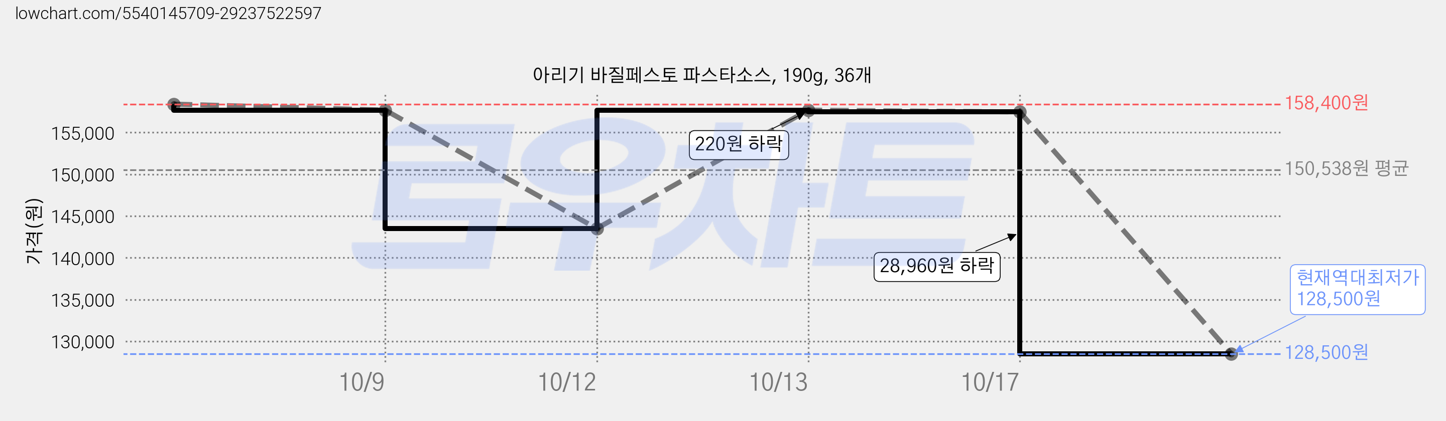 아리기 바질페스토 파스타소스, 190g, 36개 가격 변동 차트, 현재가 128,500원, 역대최저가