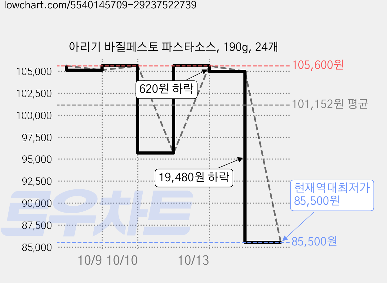 아리기 바질페스토 파스타소스, 190g, 24개 가격 변동 차트, 현재가 85,500원, 역대최저가