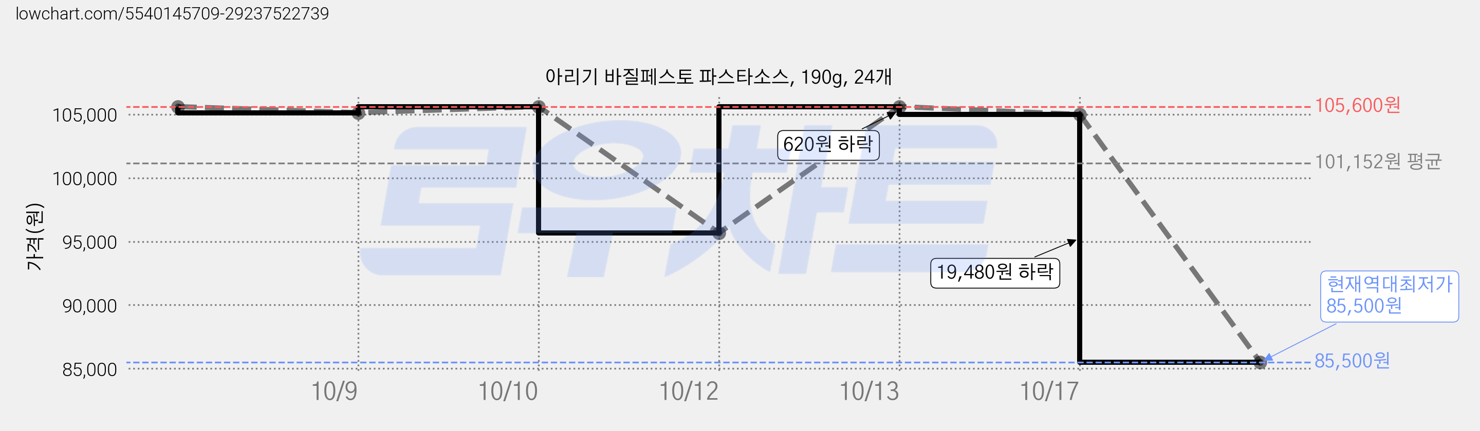 아리기 바질페스토 파스타소스, 190g, 24개 가격 변동 차트, 현재가 85,500원, 역대최저가