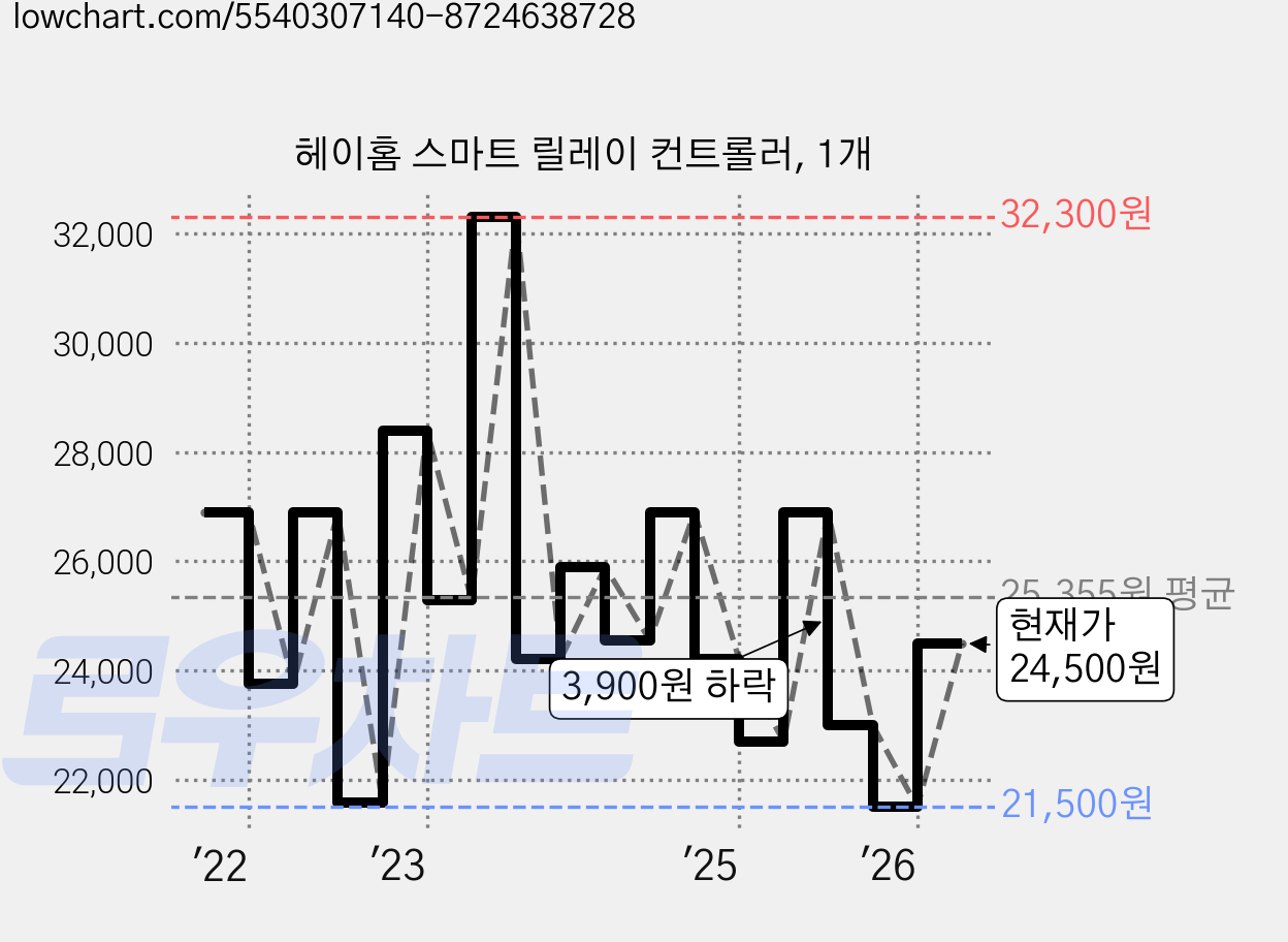 헤이홈 스마트 릴레이 컨트롤러, 1개 가격 변동 차트, 현재가 24,500원, 관측 최저가 21,500원