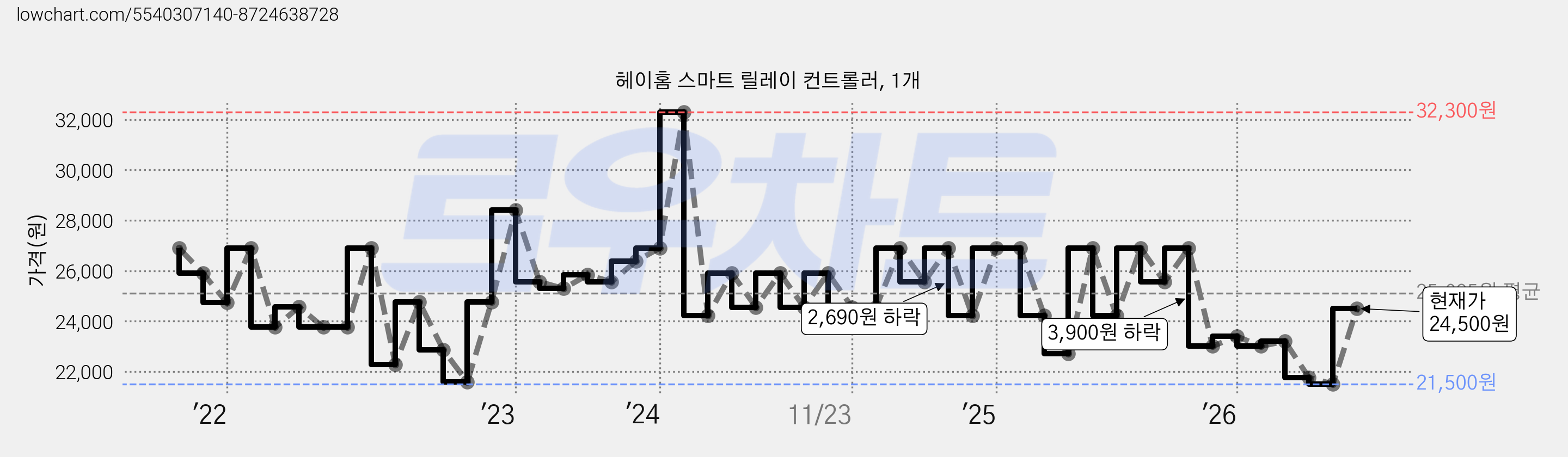 헤이홈 스마트 릴레이 컨트롤러, 1개 가격 변동 차트, 현재가 24,500원, 관측 최저가 21,500원