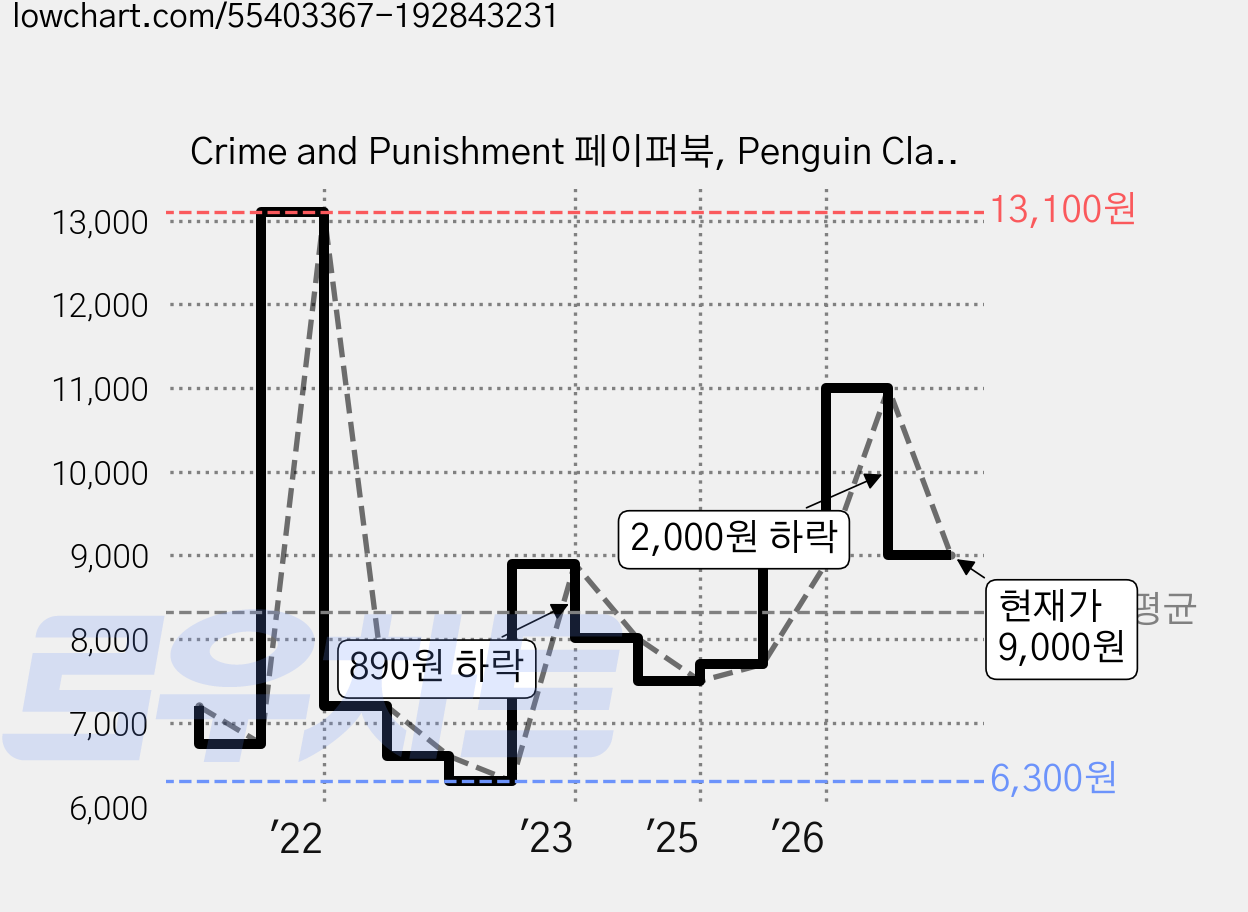 Crime and Punishment 페이퍼북, Penguin Classics 가격 변동 차트, 현재가 9,000원, 관측 최저가 6,300원