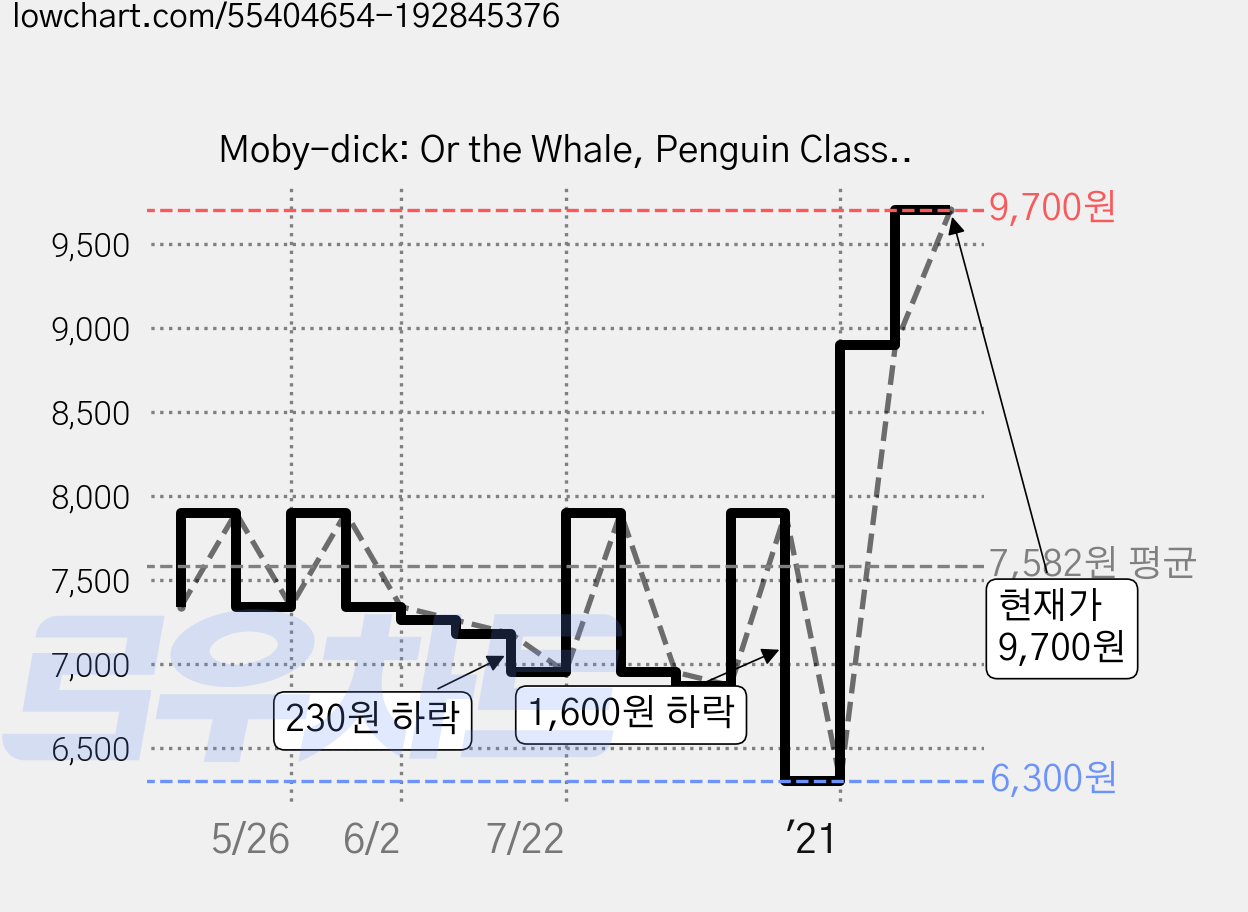 Moby-dick: Or the Whale, Penguin Classics 가격 변동 차트, 현재가 9,700원, 관측 최저가 6,300원