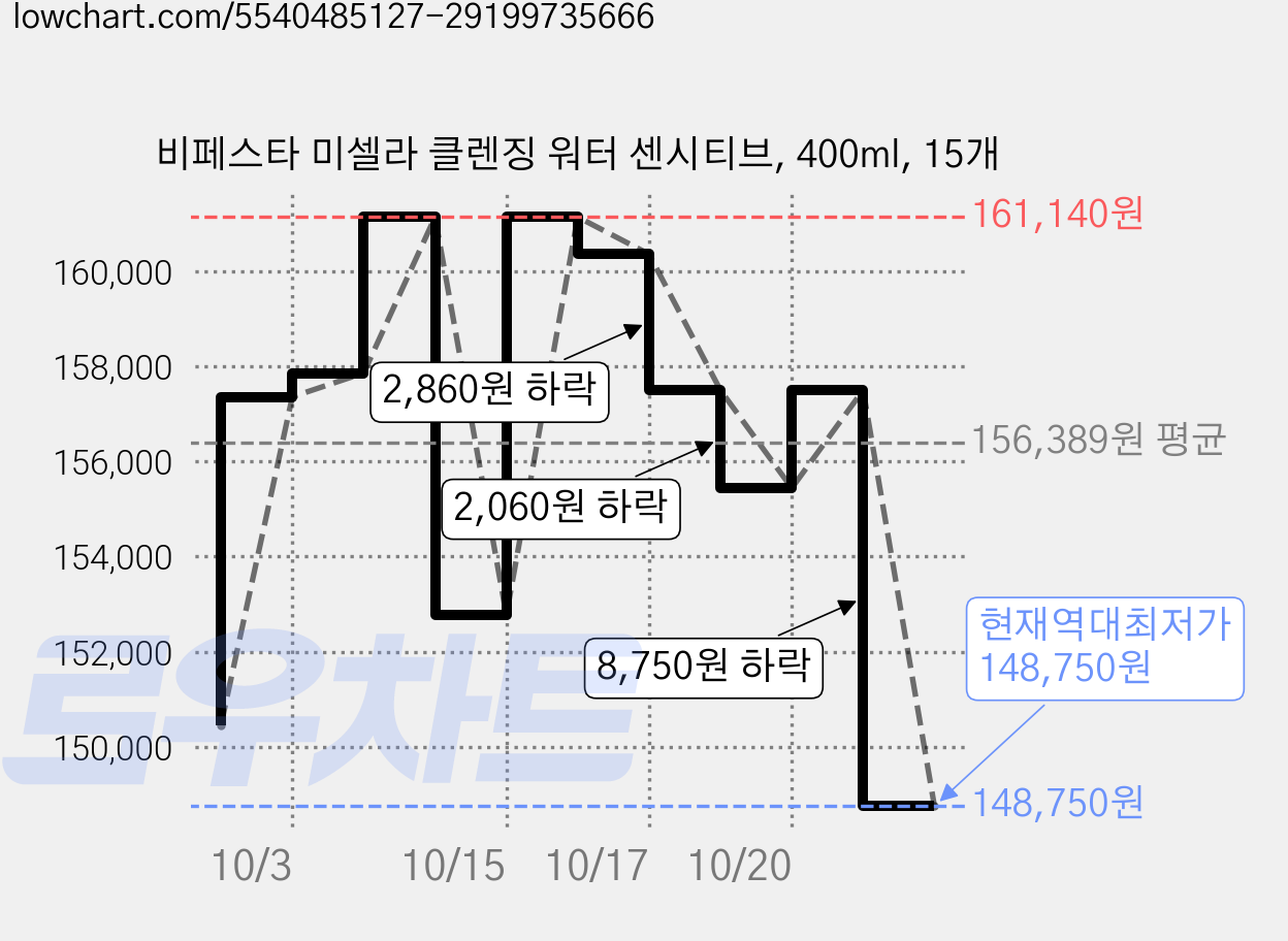 비페스타 미셀라 클렌징 워터 센시티브, 400ml, 15개 가격 변동 차트, 현재가 148,750원, 역대최저가