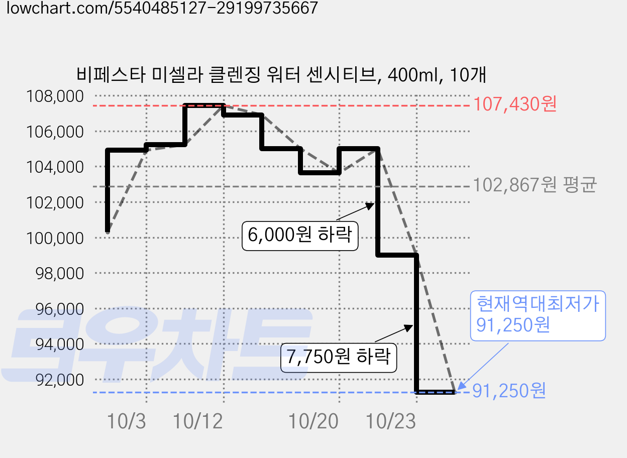 비페스타 미셀라 클렌징 워터 센시티브, 400ml, 10개 가격 변동 차트, 현재가 91,250원, 역대최저가
