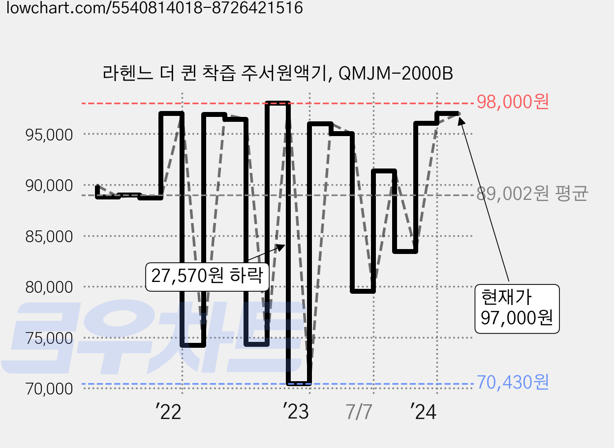 라헨느 더 퀸 착즙 주서원액기, QMJM-2000B 가격 변동 차트, 현재가 97,000원, 역대최저가