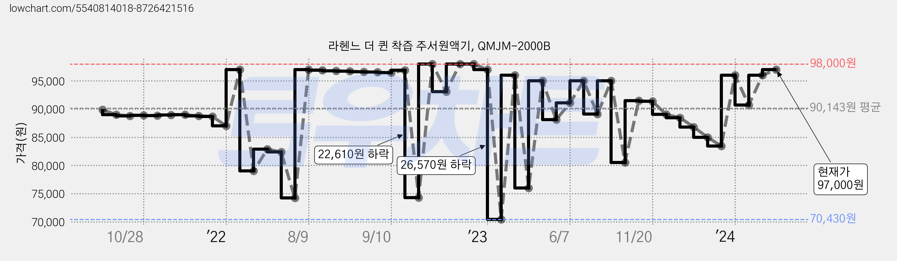 라헨느 더 퀸 착즙 주서원액기, QMJM-2000B 가격 변동 차트, 현재가 97,000원, 역대최저가