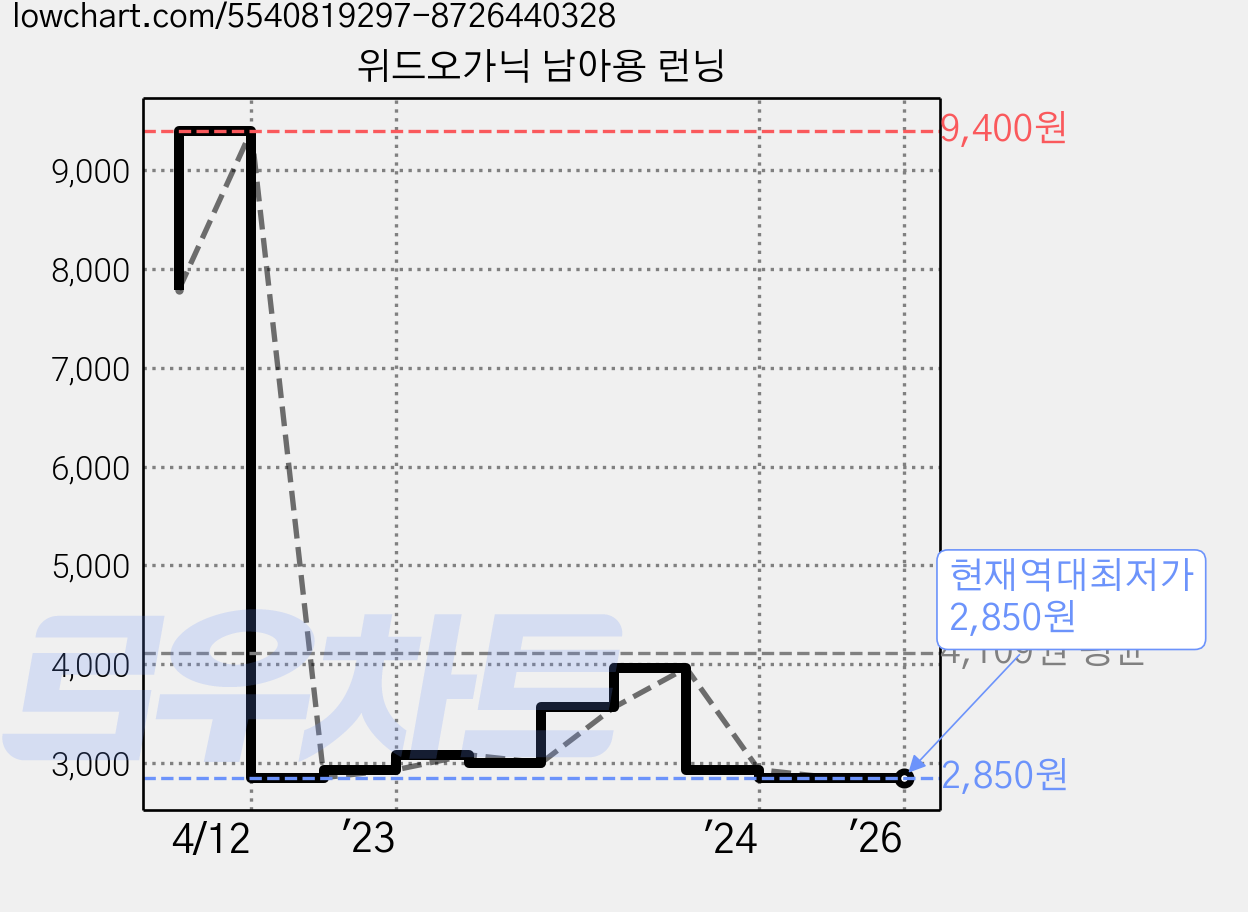 위드오가닉 남아용 런닝 가격 변동 차트, 현재가 2,850원, 역대최저가