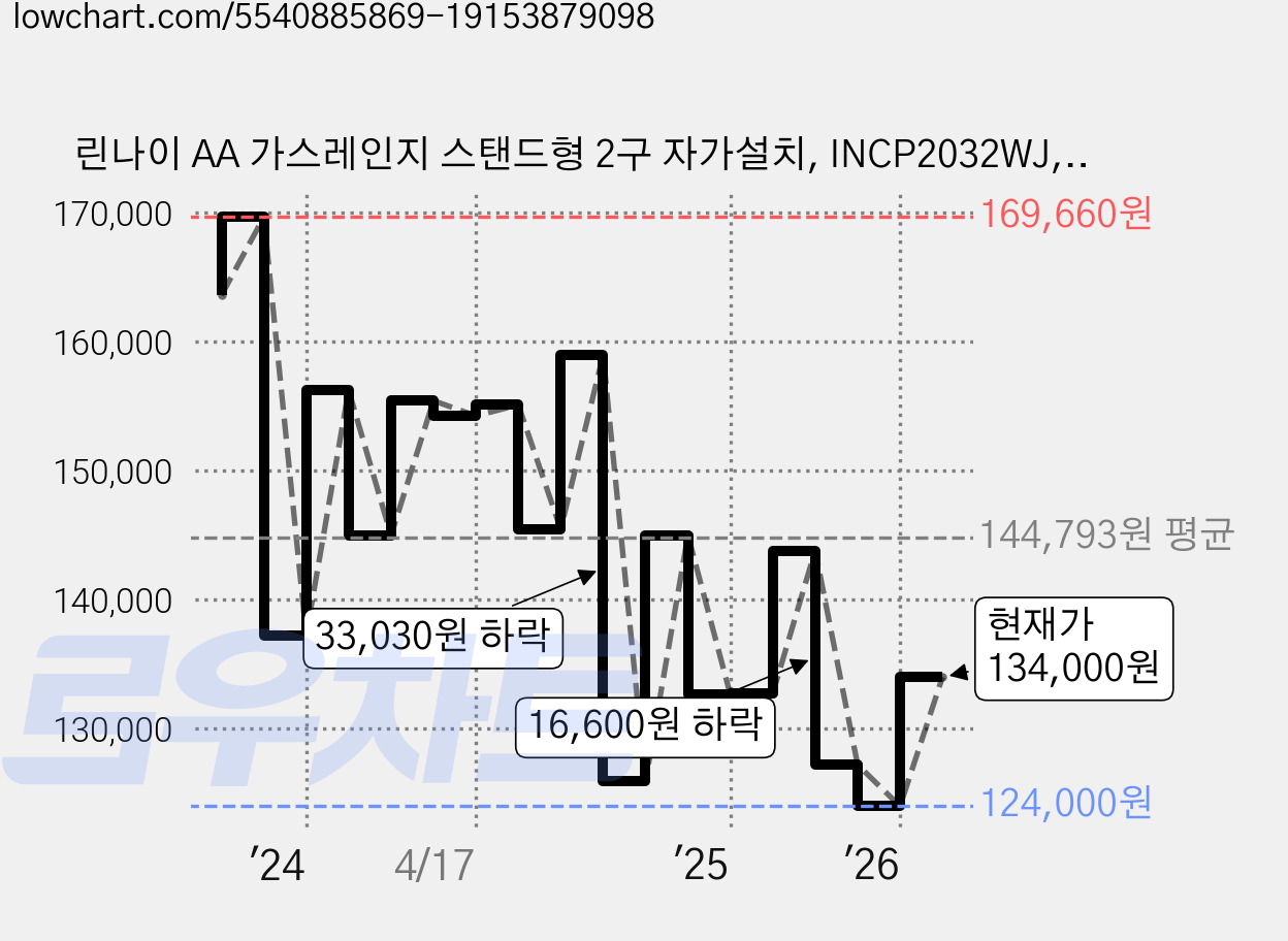 린나이 AA 가스레인지 스탠드형 2구 자가설치, INCP2032WJ, LPG 가격 변동 차트, 현재가 134,000원, 관측 최저가 122,270원