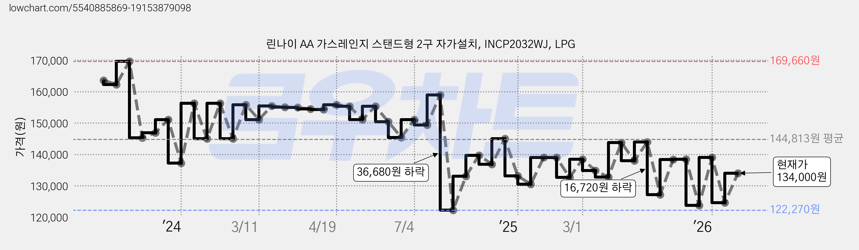 린나이 AA 가스레인지 스탠드형 2구 자가설치, INCP2032WJ, LPG 가격 변동 차트, 현재가 134,000원, 관측 최저가 122,270원