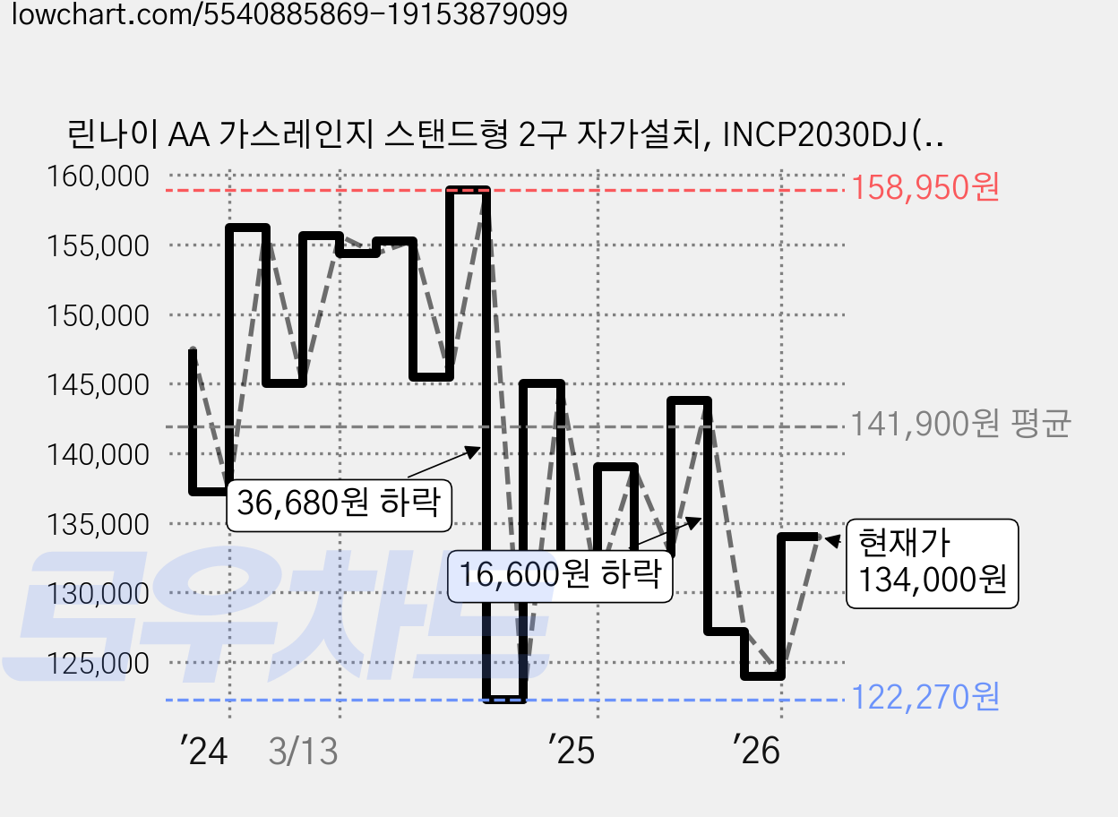 린나이 AA 가스레인지 스탠드형 2구 자가설치, INCP2030DJ(도브실버), LNG 가격 변동 차트, 현재가 134,000원, 관측 최저가 122,270원