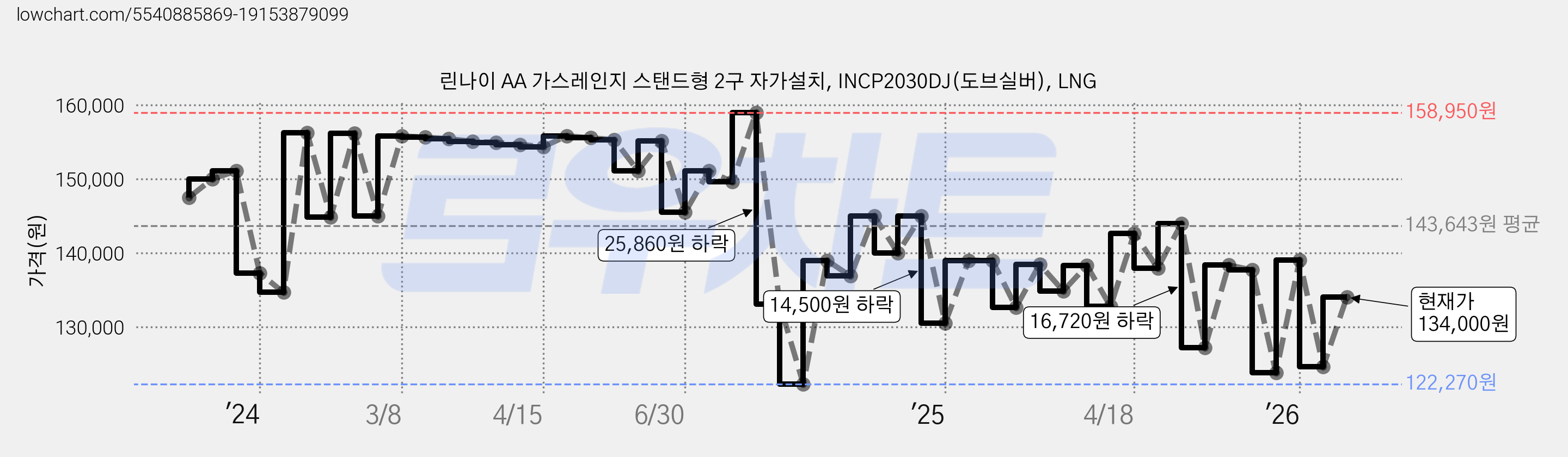 린나이 AA 가스레인지 스탠드형 2구 자가설치, INCP2030DJ(도브실버), LNG 가격 변동 차트, 현재가 134,000원, 관측 최저가 122,270원