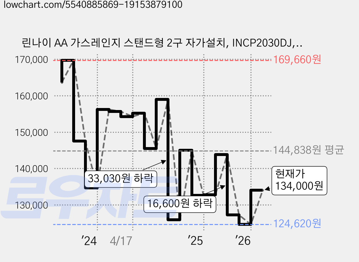 린나이 AA 가스레인지 스탠드형 2구 자가설치, INCP2030DJ, LPG 가격 변동 차트, 현재가 134,000원, 관측 최저가 122,050원