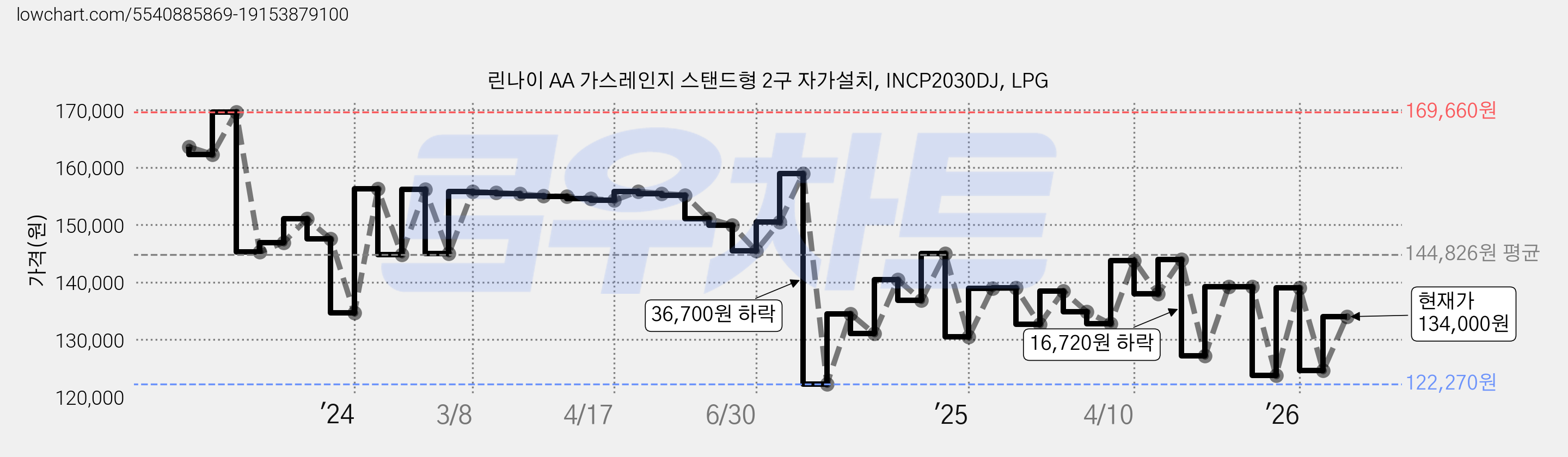 린나이 AA 가스레인지 스탠드형 2구 자가설치, INCP2030DJ, LPG 가격 변동 차트, 현재가 134,000원, 관측 최저가 122,050원
