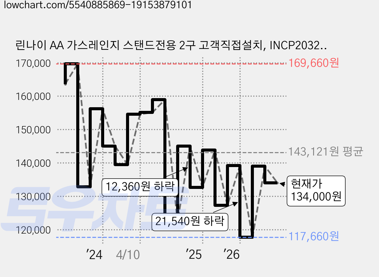 린나이 AA 가스레인지 스탠드전용 2구 고객직접설치, INCP2032WJ, LNG 가격 변동 차트, 현재가 134,000원, 관측 최저가 117,660원
