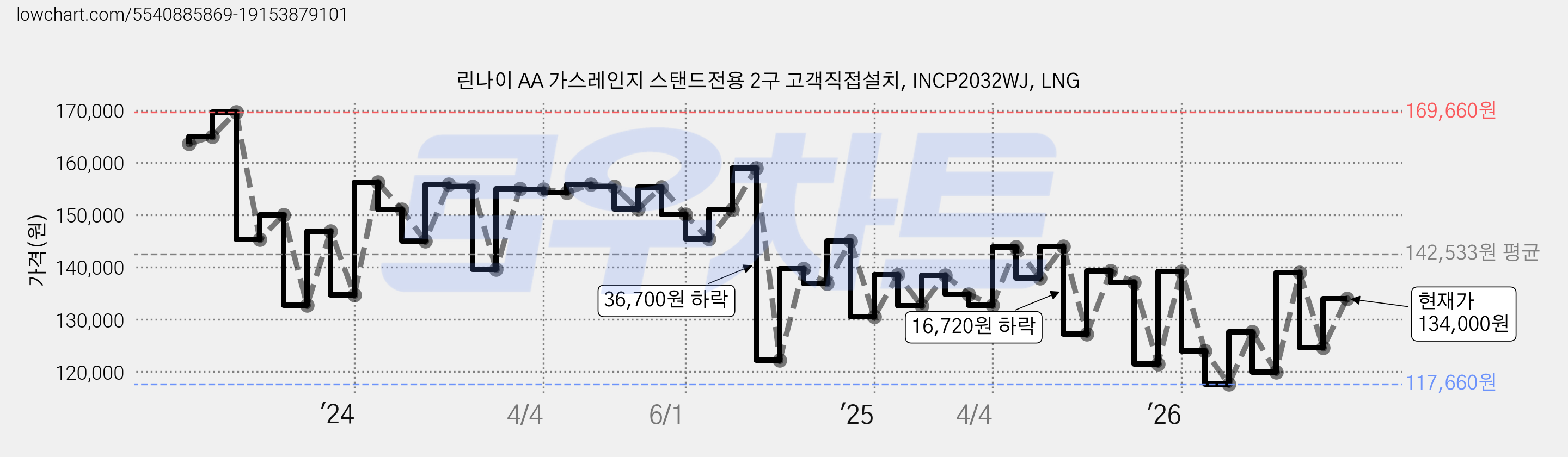 린나이 AA 가스레인지 스탠드전용 2구 고객직접설치, INCP2032WJ, LNG 가격 변동 차트, 현재가 134,000원, 관측 최저가 117,660원