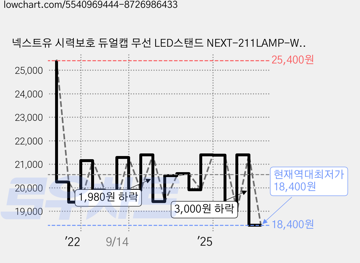 넥스트유 시력보호 듀얼캡 무선 LED스탠드 NEXT-211LAMP-W, 화이트 가격 변동 차트, 현재가 18,400원, 역대최저가