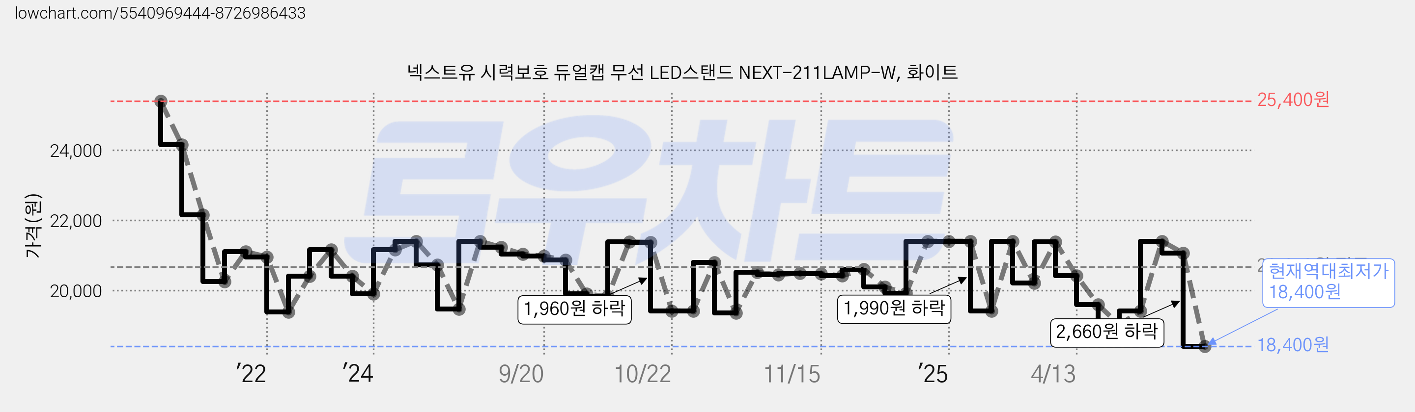 넥스트유 시력보호 듀얼캡 무선 LED스탠드 NEXT-211LAMP-W, 화이트 가격 변동 차트, 현재가 18,400원, 역대최저가