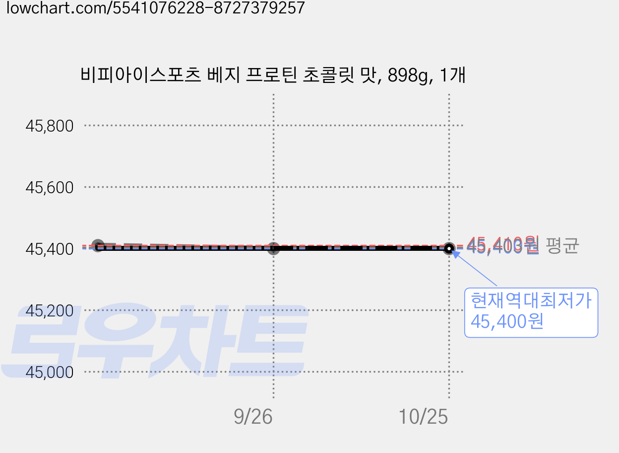 비피아이스포츠 베지 프로틴 초콜릿 맛, 898g, 1개 가격 변동 차트, 현재가 45,400원, 역대최저가