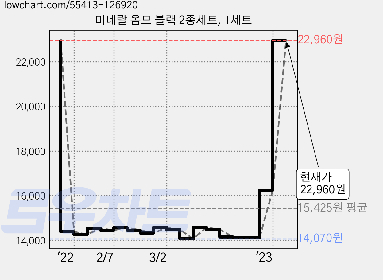미네랄 옴므 블랙 2종세트, 1세트 가격 변동 차트, 현재가 22,960원, 관측 최저가 14,050원