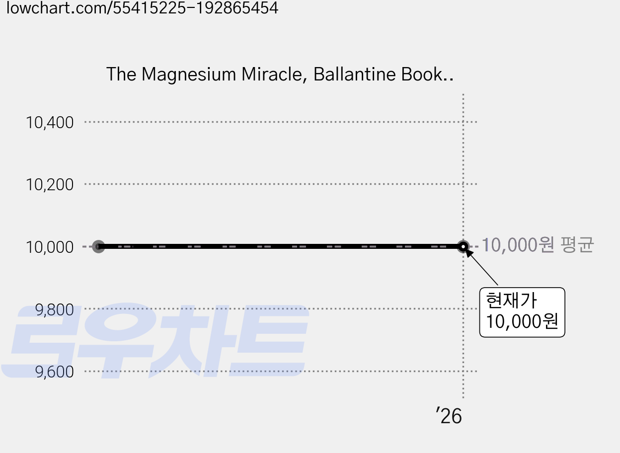 The Magnesium Miracle, Ballantine Books 가격 변동 차트, 현재가 10,000원