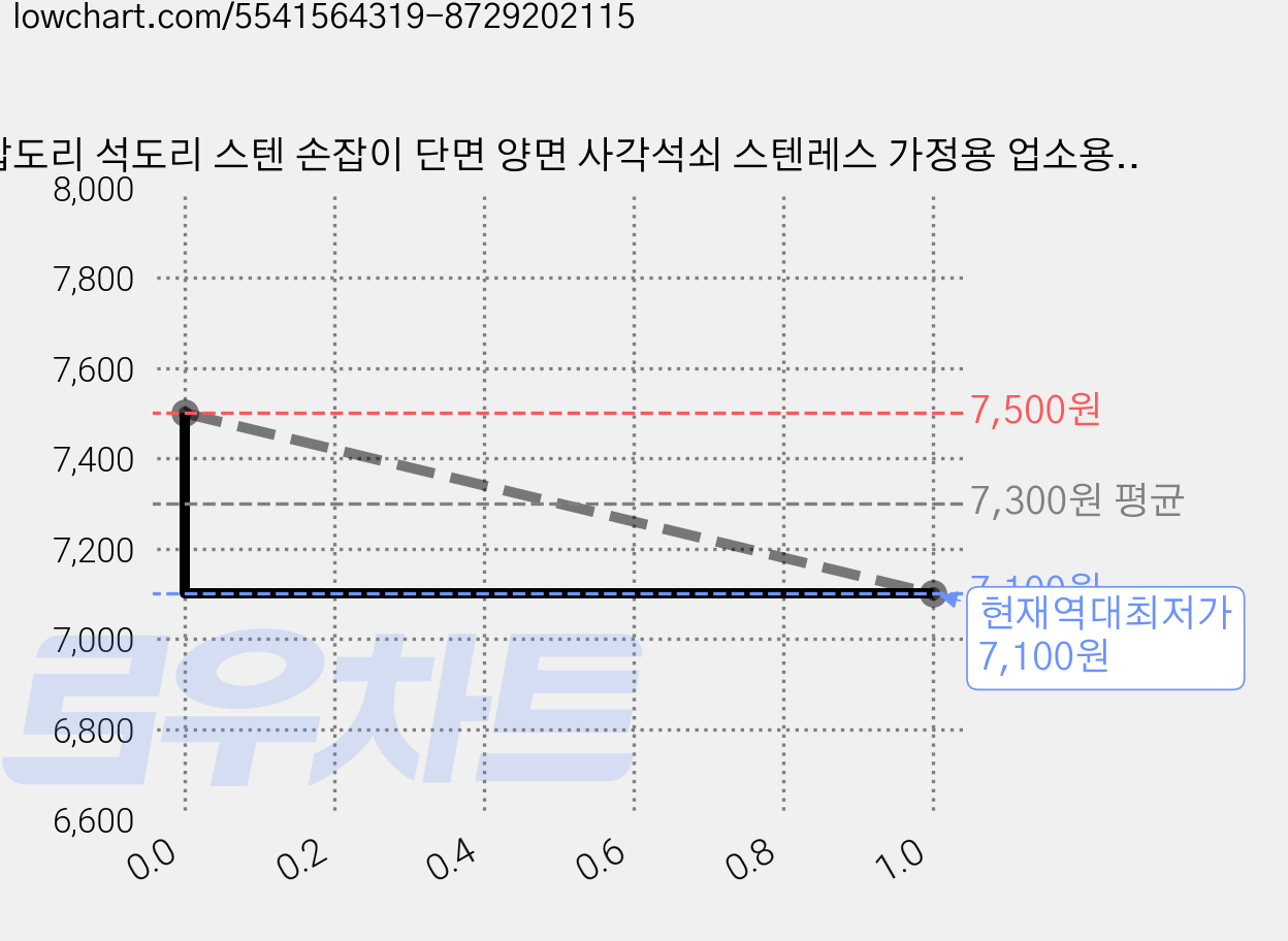 갑도리 석도리 스텐 손잡이 단면 양면 사각석쇠 스텐레스 가정용 업소용 캠핑용, 01.스텐손잡이 사각석쇠285x285, 1개 가격 변동 차트, 현재가 7,100원, 역대최저가