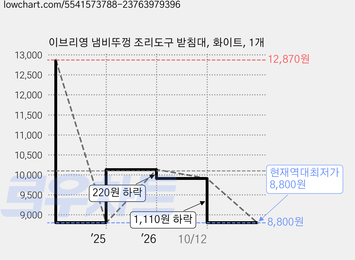 이브리영 냄비뚜껑 조리도구 받침대, 화이트, 1개 가격 변동 차트, 현재가 8,800원, 역대최저가
