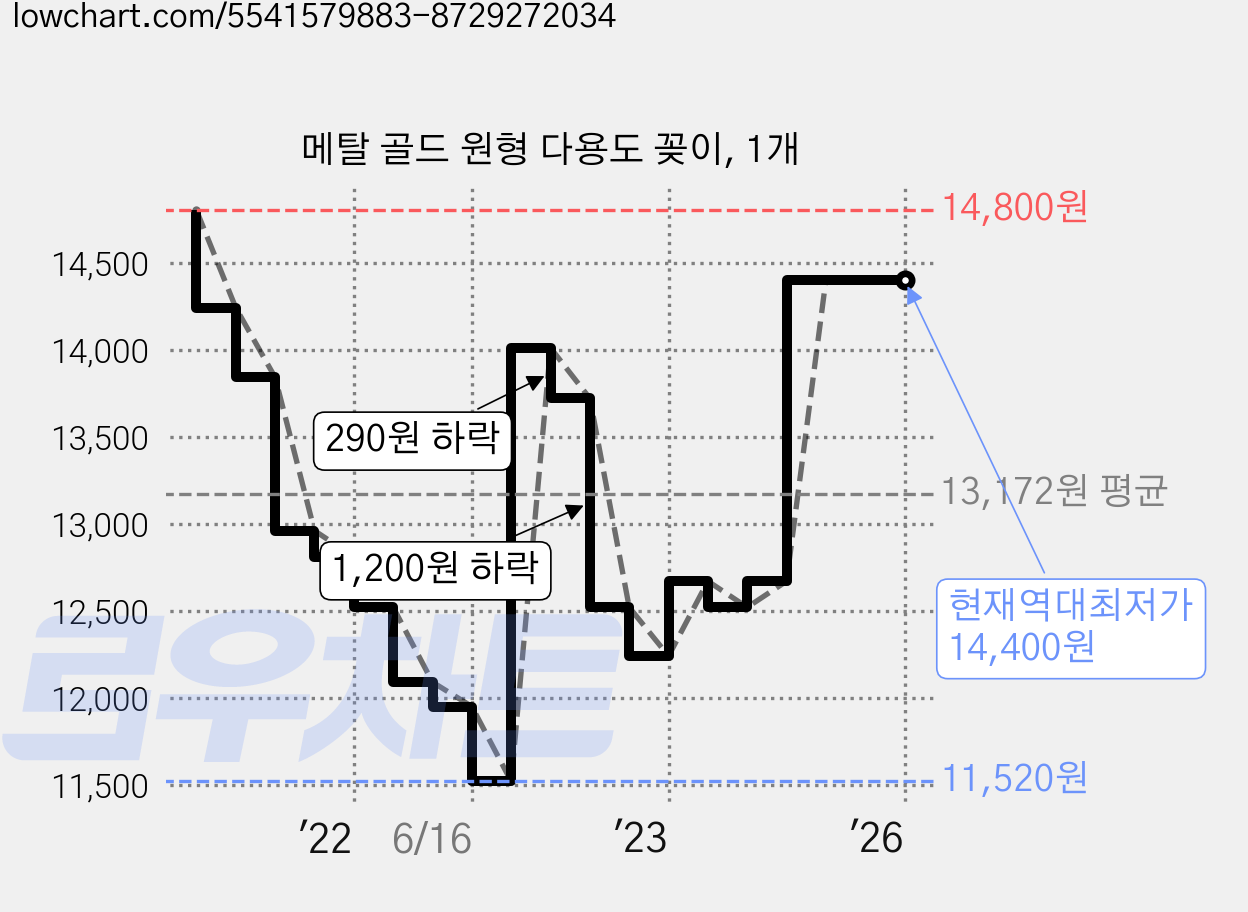 메탈 골드 원형 다용도 꽂이, 1개 가격 변동 차트, 현재가 14,400원, 역대최저가