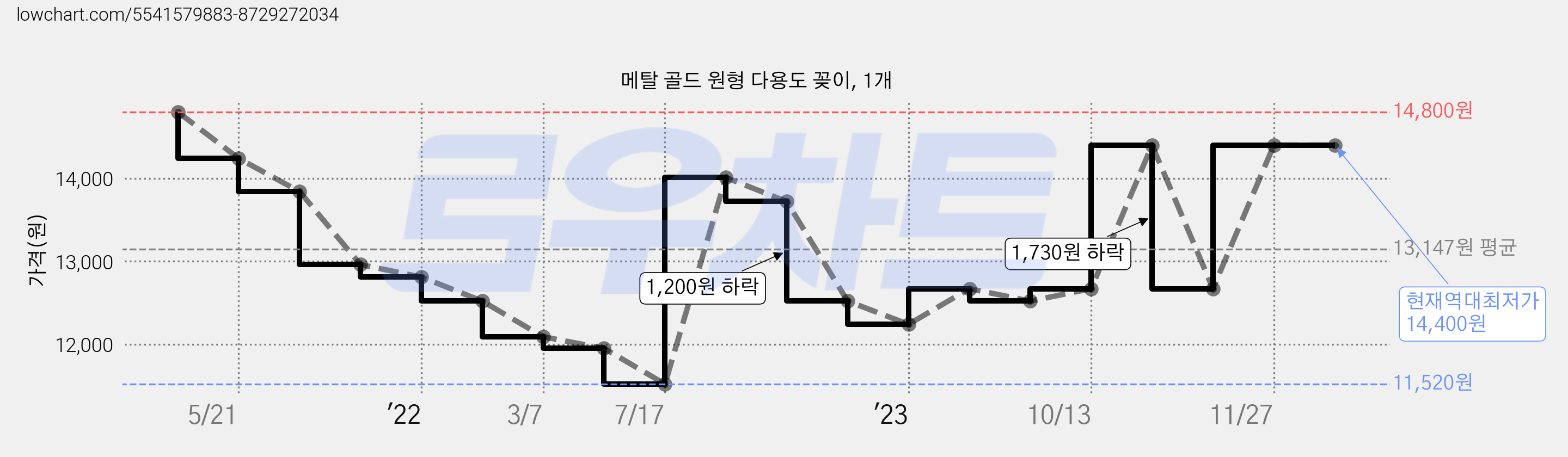 메탈 골드 원형 다용도 꽂이, 1개 가격 변동 차트, 현재가 14,400원, 역대최저가