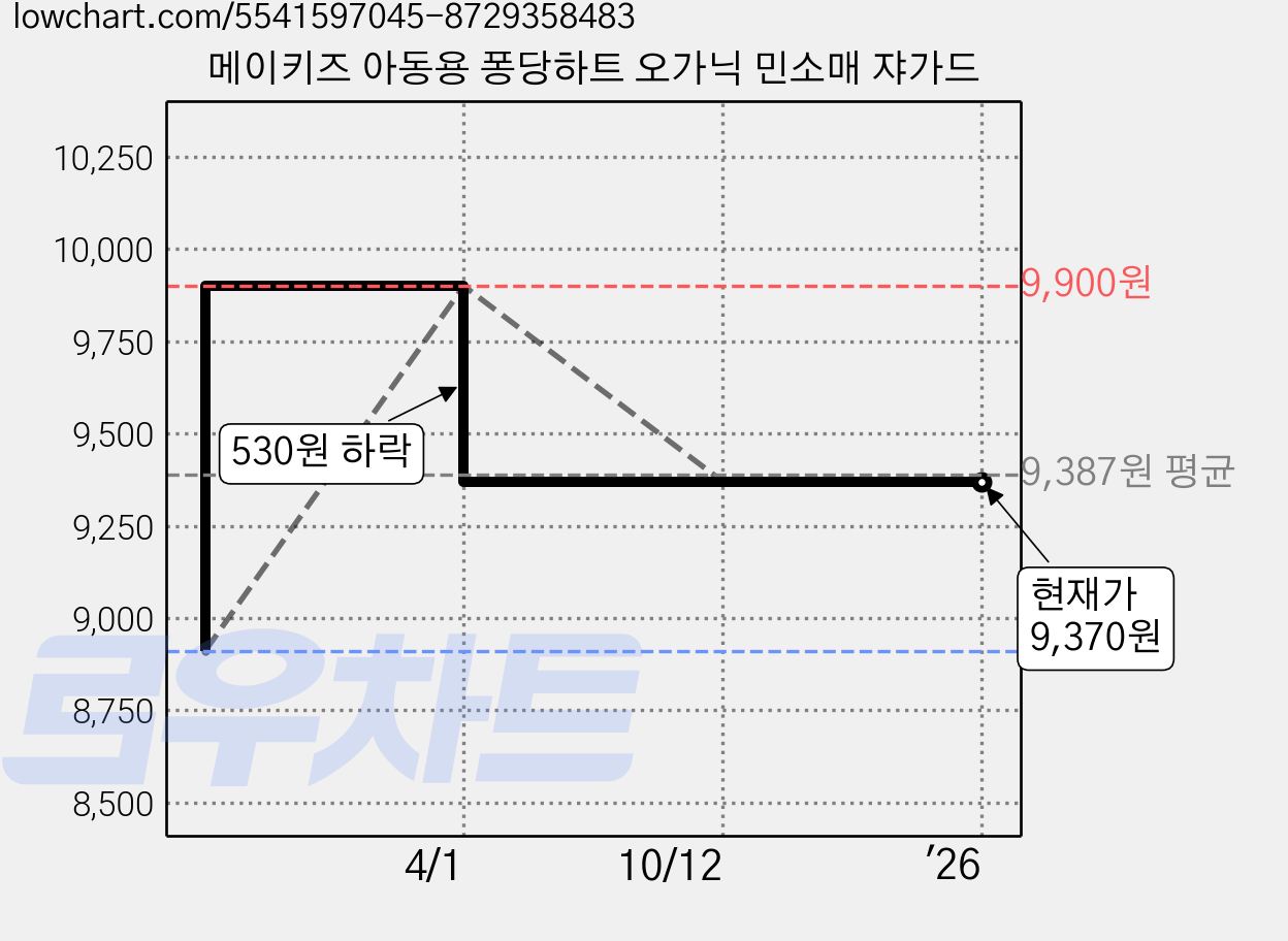메이키즈 아동용 퐁당하트 오가닉 민소매 쟈가드 가격 변동 차트, 현재가 9,370원, 역대최저가