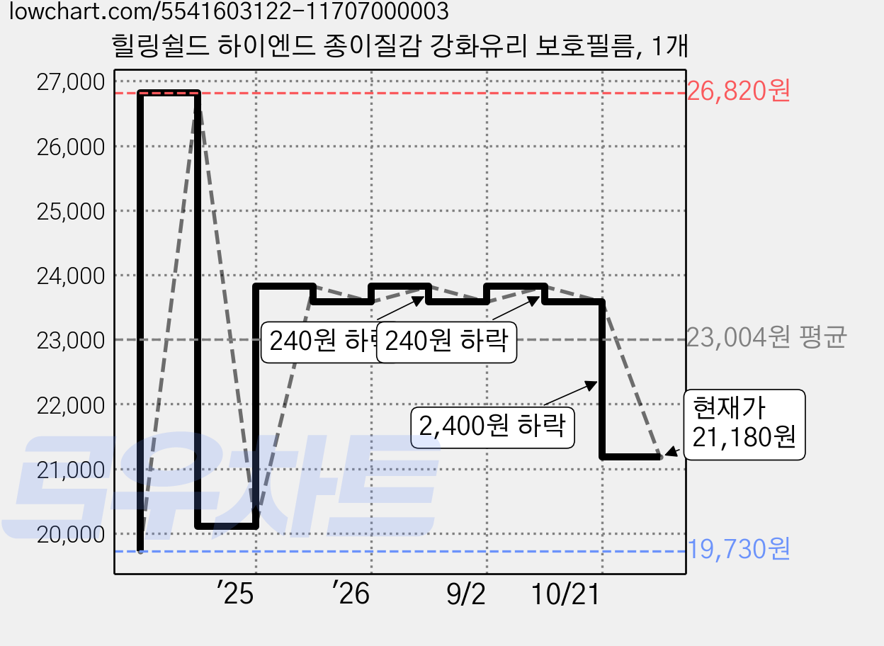힐링쉴드 하이엔드 종이질감 강화유리 보호필름, 1개 가격 변동 차트, 현재가 21,180원, 관측 최저가 19,730원