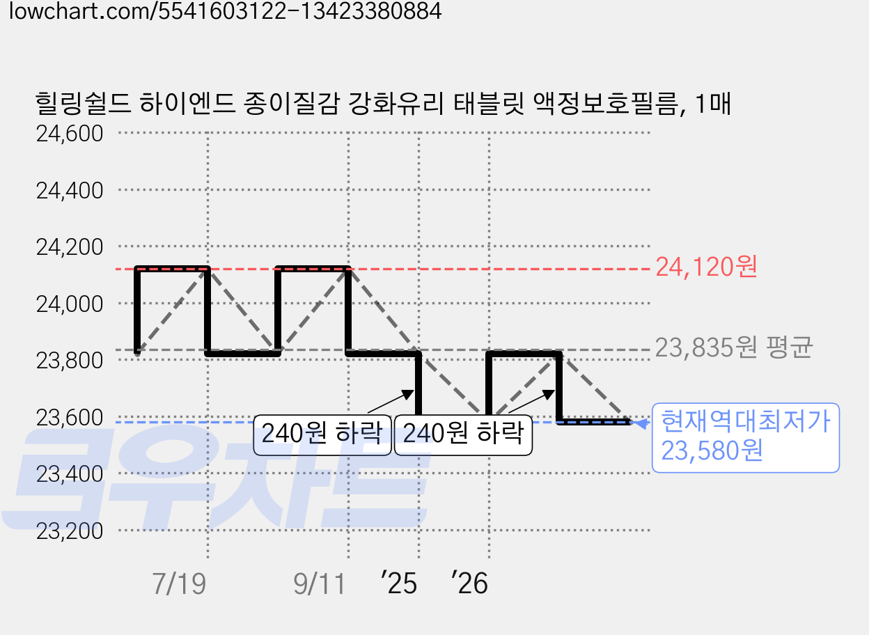 힐링쉴드 하이엔드 종이질감 강화유리 태블릿 액정보호필름, 1매 가격 변동 차트, 현재가 23,580원, 역대최저가