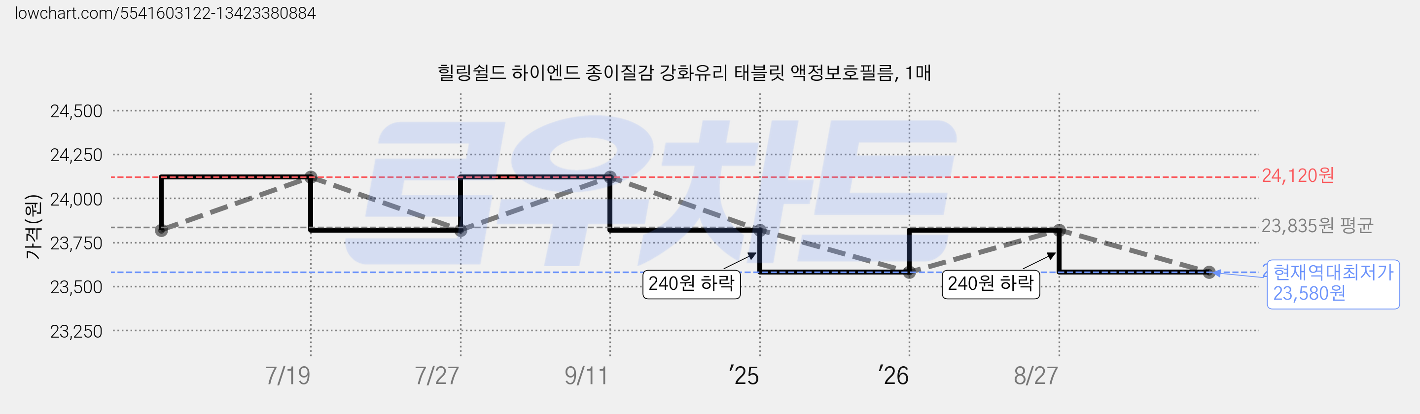 힐링쉴드 하이엔드 종이질감 강화유리 태블릿 액정보호필름, 1매 가격 변동 차트, 현재가 23,580원, 역대최저가