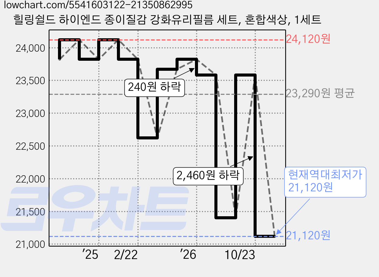 힐링쉴드 하이엔드 종이질감 강화유리필름 세트, 혼합색상, 1세트 가격 변동 차트, 현재가 21,120원, 역대최저가