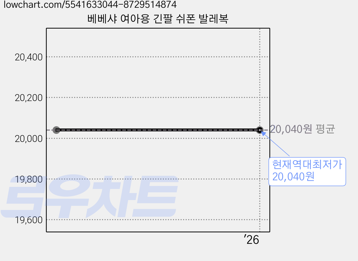 베베샤 여아용 긴팔 쉬폰 발레복 가격 변동 차트, 현재가 20,040원, 역대최저가