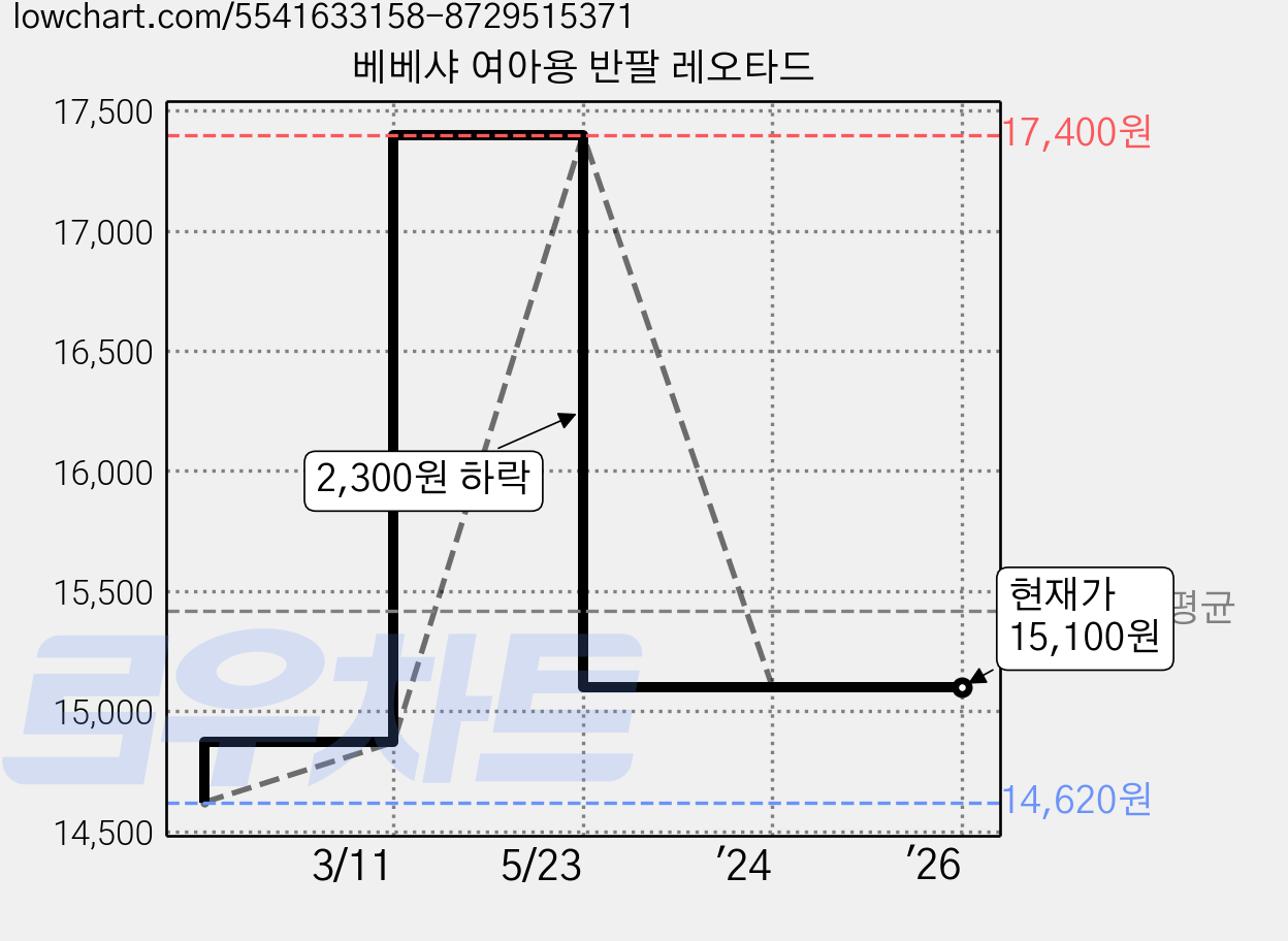 베베샤 여아용 반팔 레오타드 가격 변동 차트, 현재가 15,100원, 관측 최저가 14,620원