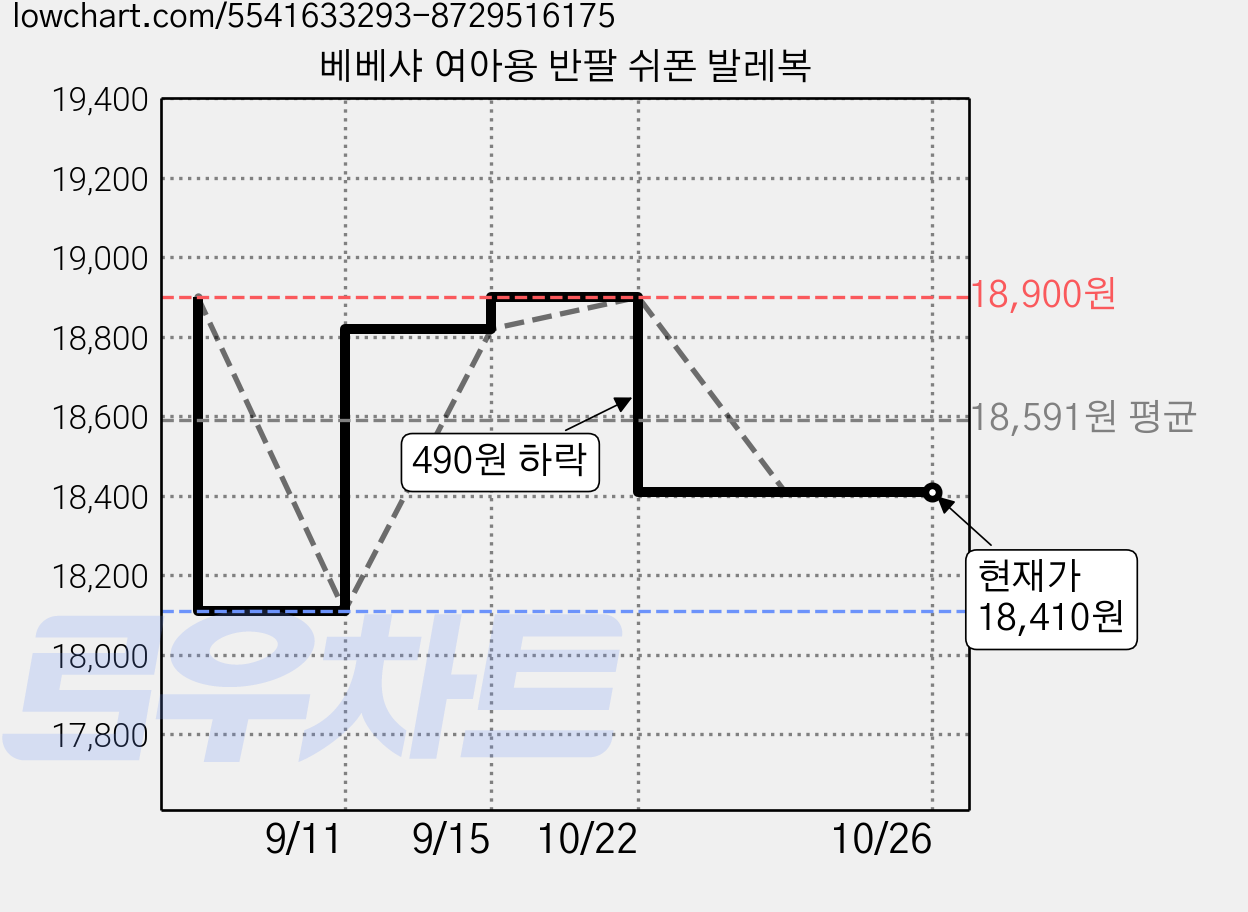 베베샤 여아용 반팔 쉬폰 발레복 가격 변동 차트, 현재가 18,410원, 관측 최저가 18,110원