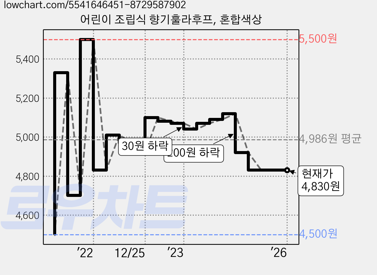 어린이 조립식 향기훌라후프, 혼합색상 가격 변동 차트, 현재가 4,830원, 역대최저가