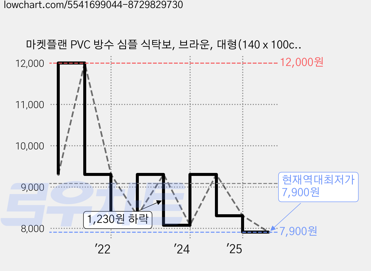 마켓플랜 PVC 방수 심플 식탁보, 브라운, 대형(140 x 100cm), 1개 가격 변동 차트, 현재가 7,900원, 역대최저가